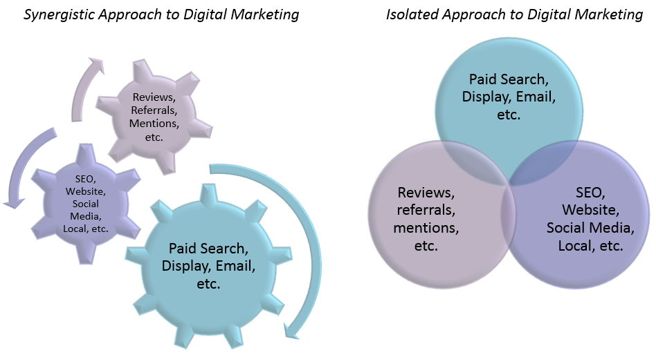 Digital Marketing Synergy